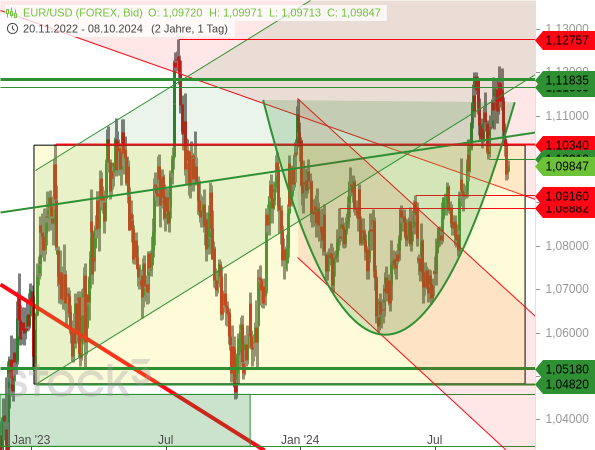 Chartanalyse: Der EUR/USD hat die Trendwendeformation (Bogen) verlassen und ist in die Seitwärtsrange (Rechteck) zurückgefallen.