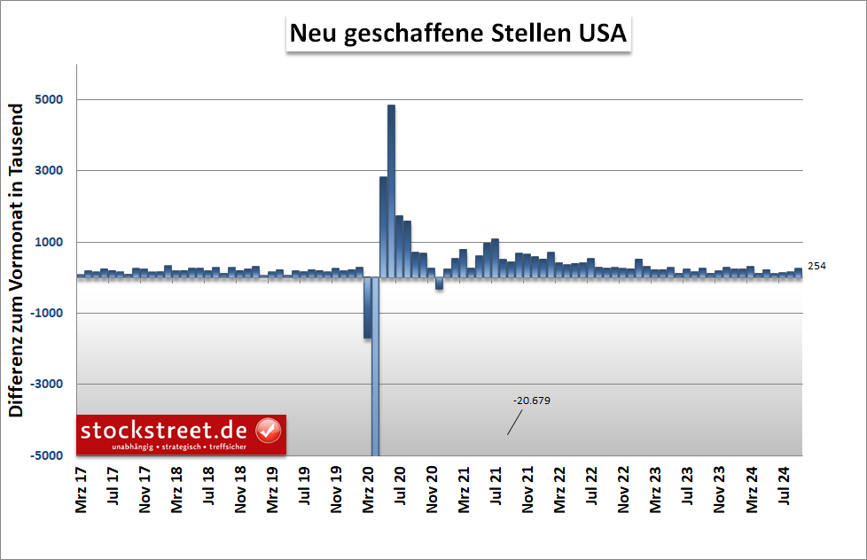 Die US-Wirtschaft hat im September 2024 mit 254.000 deutlich mehr neue Stellen geschaffen als erwartet