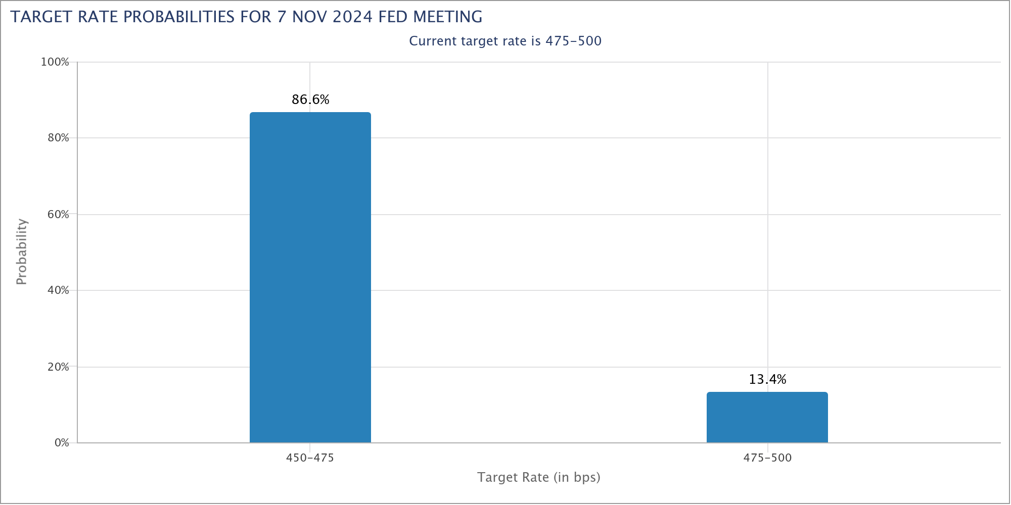 Laut dem FedWatch-Tool der CME Group rechnet der Markt mit einer fast 90%igen Wahrscheinlichkeit mit einer Zinssenkung um 25 Basispunkte im November 2024