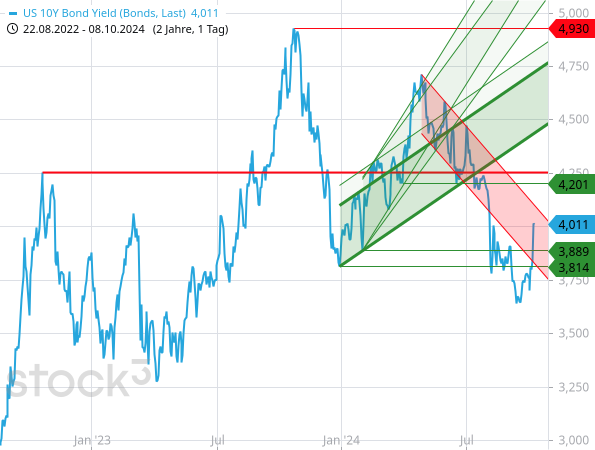 Die Rendite der 10-jährigen US-Staatsanleihe ist nach dem US-Arbeitsmarktbericht vom September 2024 kräftig gestiegen