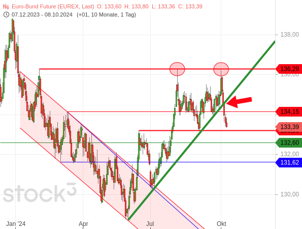 Chartanalyse: Der Bund-Future hat eine wichtige Aufwärtstrendlinie gebrochen