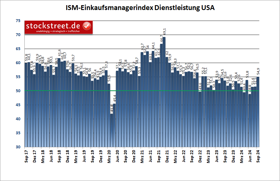 Der ISM-Einkaufsmanagerindex für den Dienstleistungsbereich der USA ist im September 2024 auf 54,9 Punkte gesprungen und erreichte mit dem dritten Anstieg in Folge den höchsten Stand seit Februar 2023