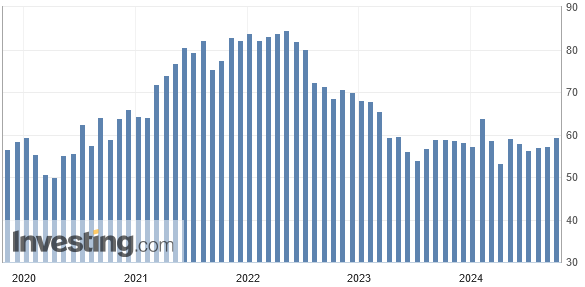 Laut den ISM-Einkaufsmanagedaten nimmt der Inflationsdruck in den USA wieder zu