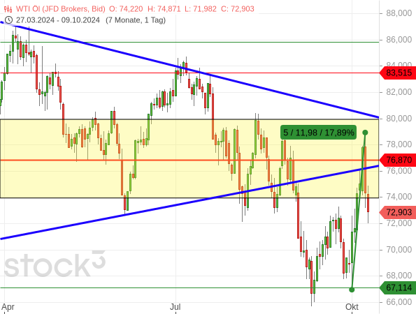 Der Ölpreis der Sorte WTI hat vom 1. Oktober bis zum 8. Oktober 2024 um fast 18 % zugelegt