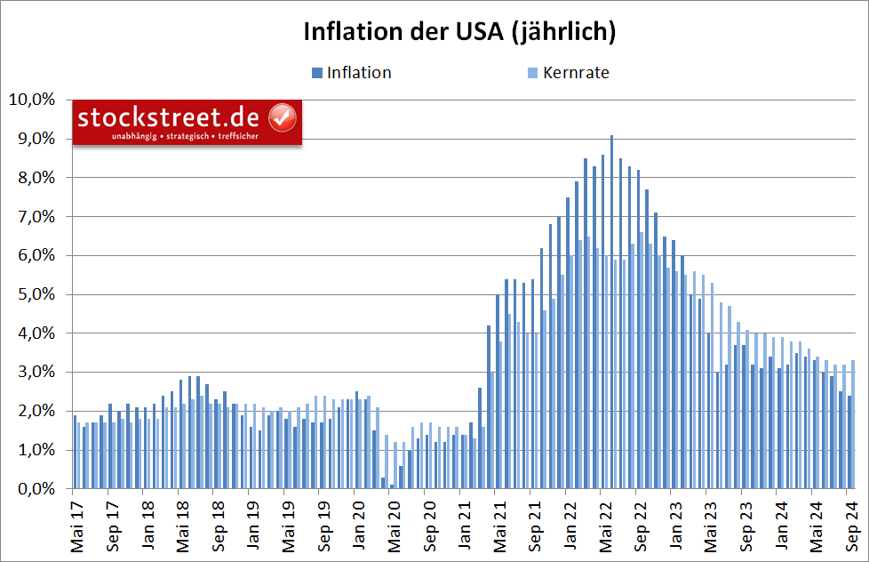 Die jährliche Inflation der USA hat im September 2024 zwar weiter nachgelassen, die Kernrate ist aber überraschend gestiegen