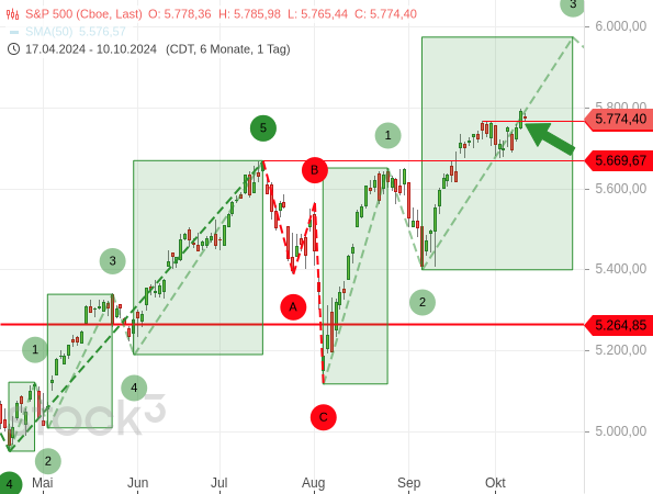 Chartanalyse: Der S&PP 500 hat sich auf einem neuen Rekordhoch festgesetzt