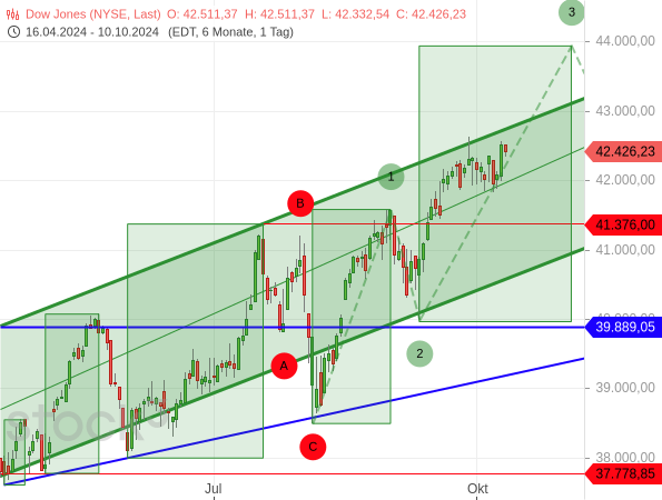 Chartanalyse / Elliott-Wellen-Analyse: Der Dow Jones scheint nach einer Konsolidierung seine Welle 3 fortzusetzen