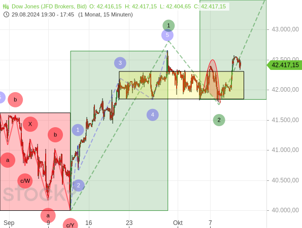 Chartanalyse / Elliott-Wellen-Analyse: Nachdem ein erster Ausbruchsversuch scheiterte, arbeitet der Dow Jones aktuell am zweiten Versuch, die Konsolidierung zu beenden und die Welle 3 fortzusetzen