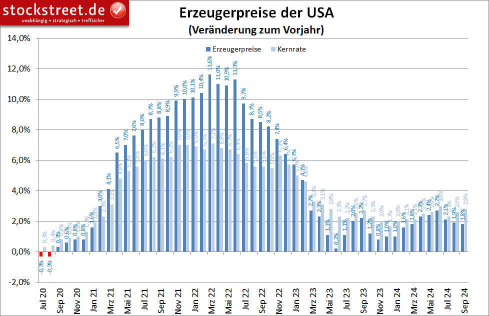 Die Erzeugerpreise der USA sind im September 2024 in weiten Teilen höher ausgefallen als erwartet. Die Jahresrate gab weniger nach als erwartet und die Kernrate legte sogar überraschend zum zweiten Mal in Folge zu