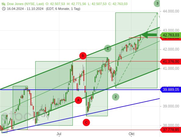 Chartanalyse: Der Dow Jones ist auf ein neues Rekordhoch gestiegen. Dadurch stößt er nach kurzer Zeit bereits wieder an die obere Linie eines alten Aufwärtstrendkanals