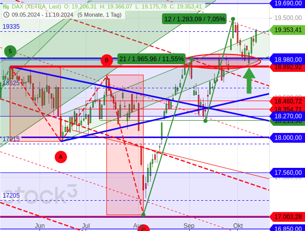 Chartanalyse: Der DAX ist unter die beiden Hochs von Anfang September zurückgefallen, womit eine Bullenfalle drohte. Doch das Hoch von Mitte Mai wurde verteidigt.