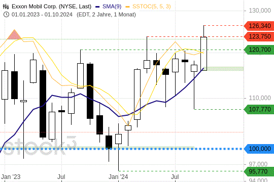 Exxon Mobil vor Long-Signal? Wann der Break out erfolgt