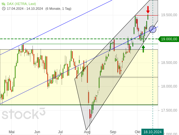 DAX: Neues Hoch zum Oktober-Verfallstag?