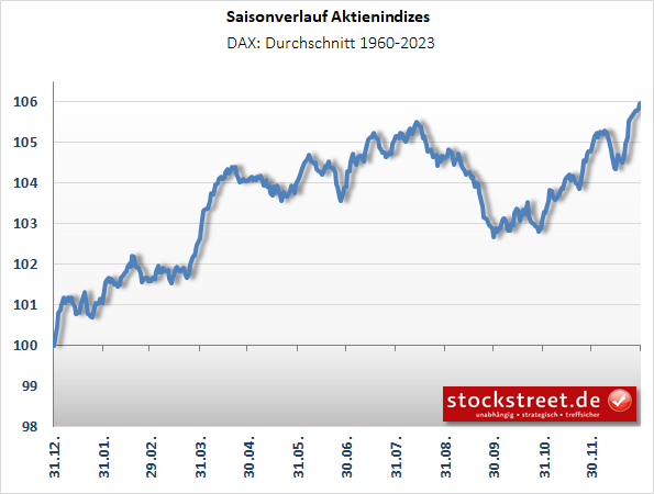 saisonaler Kursverlauf des DAX von 1960 bis 2023