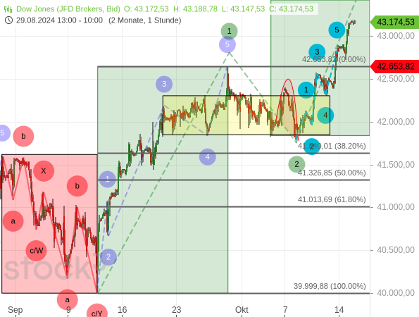 Chartanalyse / Elliott-Wellen-Analyse: Die kurzfristigen Aufwärtsbewegunge des Dow Jones verlaufen steil und ohne große Rücksetzer