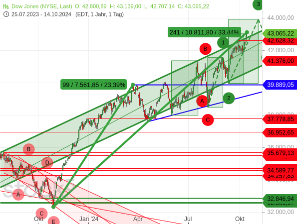 Chartanalyse: Der Dow Jones läuft seit vielen Monaten ohne bereinigende Korrektur aufwärts und damit in eine massive Übertreibung