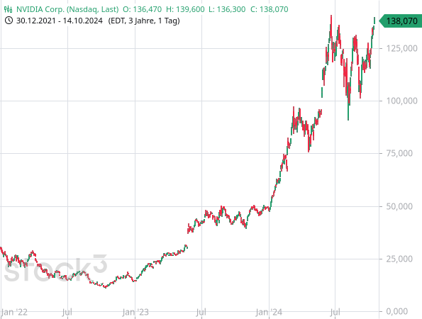 Die Marktkapitalisierung von NVIDIA ist seit Mitte 2022 um rund 3 Billionen USD gestiegen