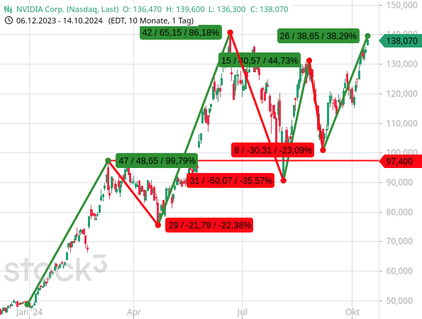 Die Aktien von NVIDIA schlagen Kurskapriolen, was durch die hohe Marktkapitalisierung den gesamten Markt durchrüttelt