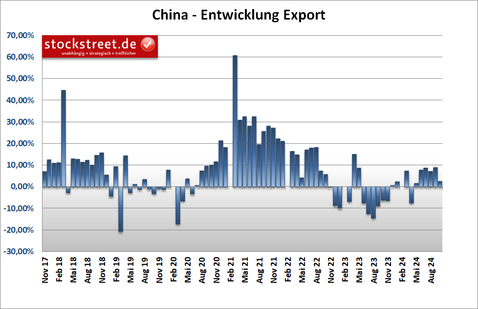 Chinas Exporte fielen im September 2024 überraschend schwach aus