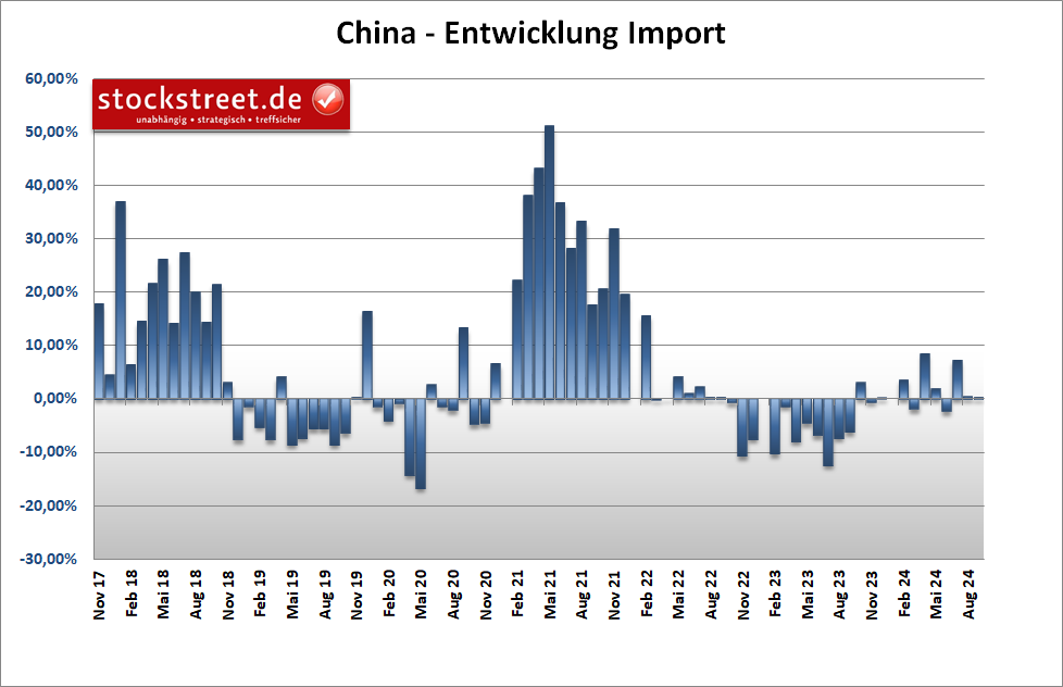 Chnas Importe fielem auch im September 2024 schwach aus