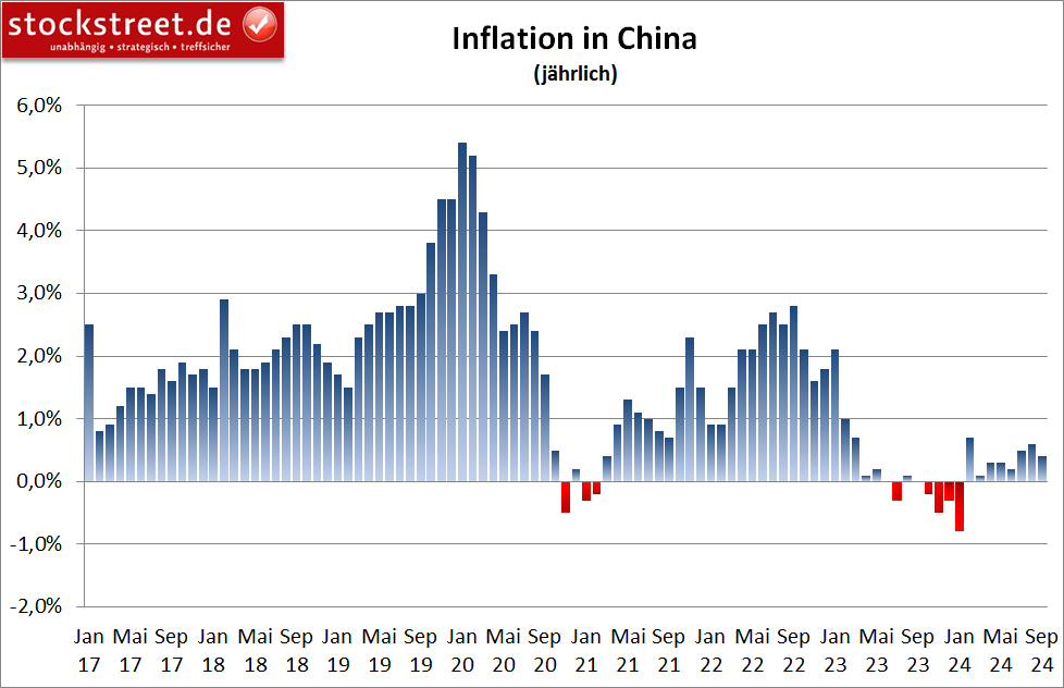 Eine Kaufzurückhaltung sorgte in China im September 2024 für eine niedrige Inflation