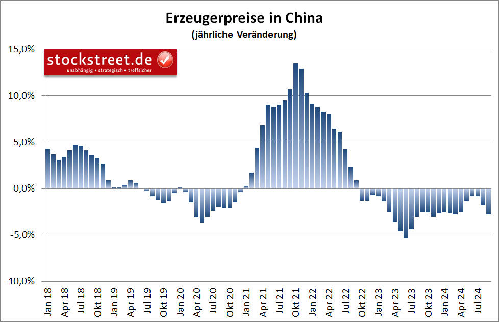 Die Erzeugerpreise sind in China im September 2024 den 20. Monat in Folge im Vergleich zum Vorjahr gesunken