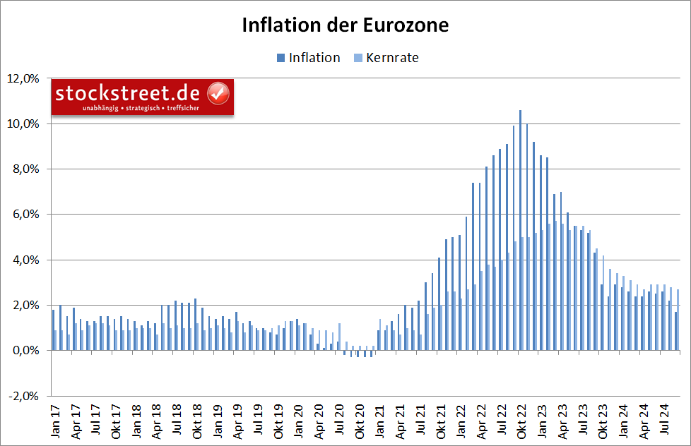 Die jährliche Inflation der Eurozone ist im September 2024 mit 1,7 % niedriger ausgefallen als zunächst angenommen