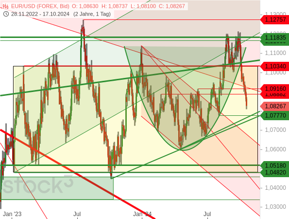 Chartanalyse: Der EUR/USD ist mit relativ hoher Dynamik tief in seine Seitwärtsspanne zurückgefallen