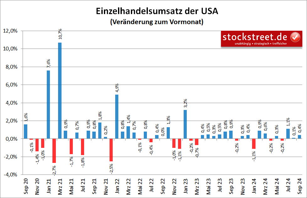 Die Einzelhändler in den USA können sich über ein Umsatzplus von 0,4 % im September 2024 freuen