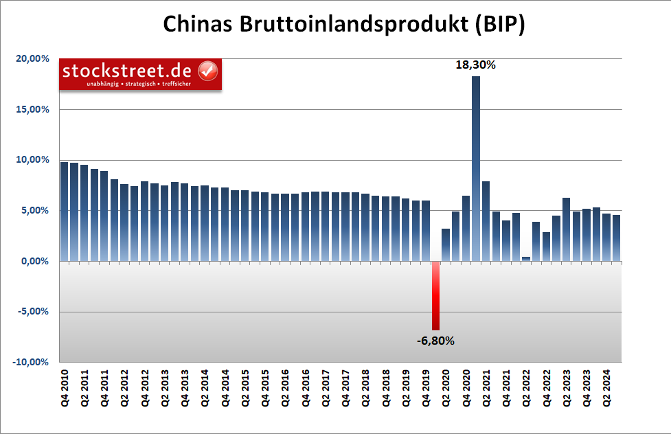 Für wieviel Schwung sorgen die Programme der PBoC?