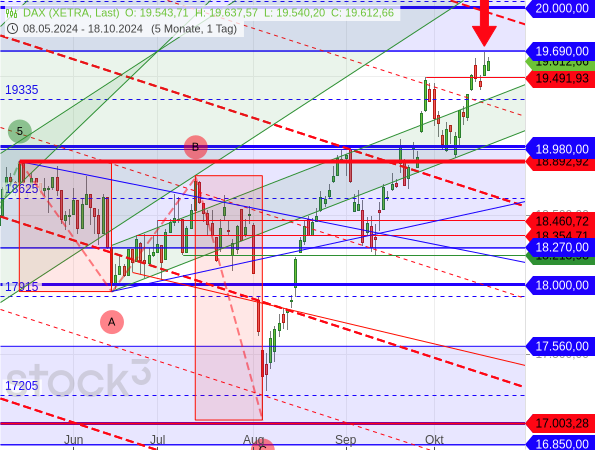 Der DAX hat die Rechteckgrenze bei 19.690 Punkten als Kursziel erreicht und ist von diesem Widerstand zunächst abgeprallt