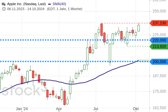 Apple vor großem Break out? Was der Chart verrät