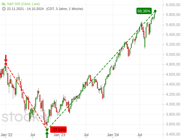 20241021a_SPX Wochenchart ab 12-2021