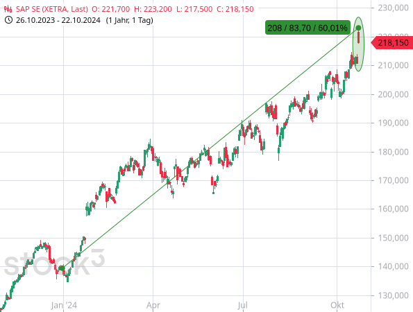 SAP dominiert den DAX, wie NVIDIA & Co. den Nasdaq