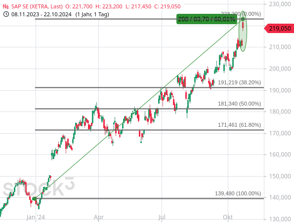 Chartanalyse: Fibonacci-Retracements der Aufwärtsbewegung seit Jahresbeginn zu den Aktien vonm SAP