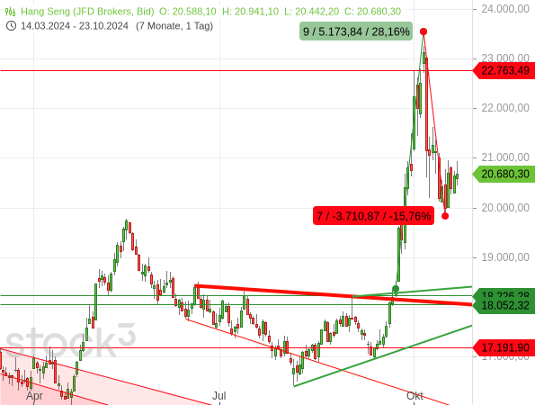 Chartanalyse: Der Hang Seng hat sich nach seinem scharfen Rücksetzer stabilisiert - nicht mehr, aber auch nicht weniger