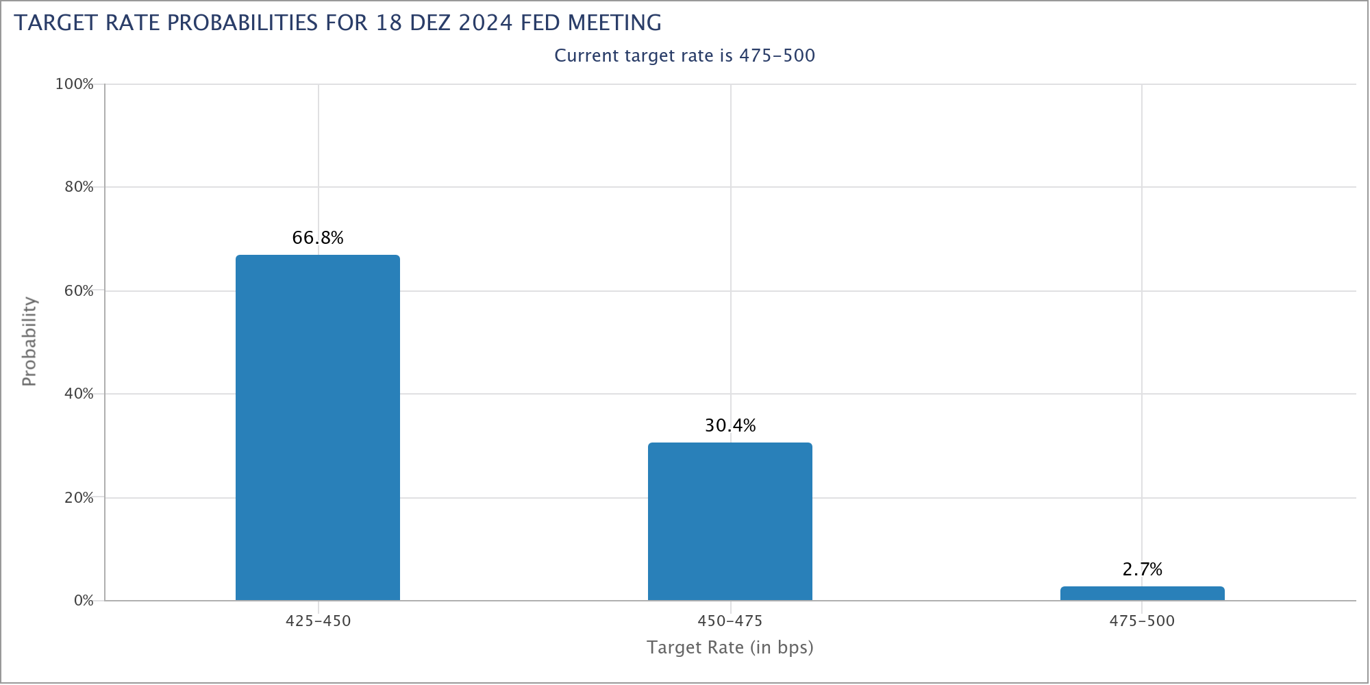 Laut dem FedWatch-Tool der CME Group sind die Erwartung an eine Zinssenkung der Fed im Dezember 2024 gesunken - von 78 % vor zwei Wochen auf aktuell 66,8 %