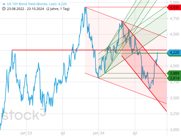 Die Rendite der 10-jährigen US-Staatsanleihen ist in Folge nachlassender Zinssenkungserwartungen auf über 4,2 % zurückgestiegen