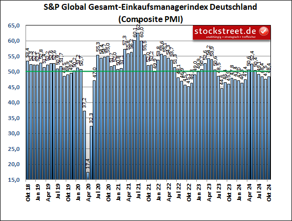 Nach 4 Rückgängen in Folge auf ein 7-Monats-Tief hat sich der Einkaufsmanagerindex von S&P Global für die deutsche Wirtschaft im Oktober 2024 etwas erholt, aber unterhalb der Wachstumsschwelle