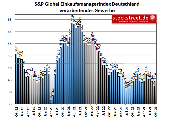 Laut dem Einkaufsmanagerindex von S&P Global hat sich die Stimmung in der deutschen Industrie im Oktober 2024 sprunghaft erholt - von einem niedrigen Niveau aus