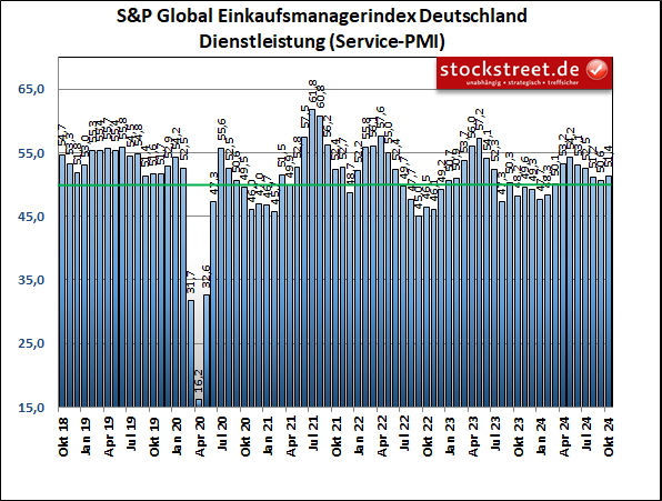 Laut dem Einkaufsmanagerindex von S&P Global hat sich die Stimmung bei den deutschen Dienstleistern im Oktober 2024 verbessert, womit die Abwärtstendenz der Vormonate zunächst beendet scheint