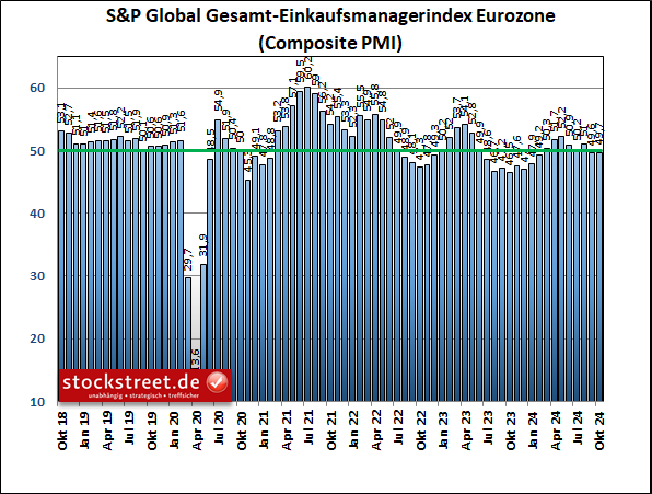 Laut dem Einkaufsmanagerindex von S&P Global hat sich die Stimmung bei den Unternehmen der Eurozone im Oktober 2024 zwar leicht verbessert, der Index steht aber den zweiten Monat in Folge unterhalb der Wachstumsschwelle