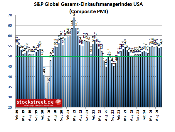 Laut dem Einkaufsmanagerindex von S&P Global bleibt die US-Wirtschaft auf einem anhaltenden Wachstumskurs