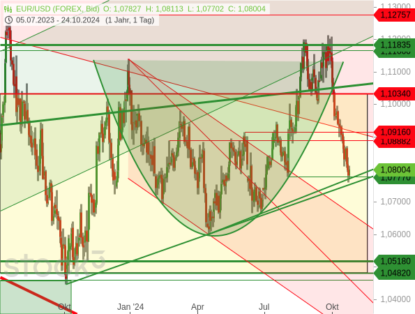 Chartanalyse: Der EUR/USD hat eine Kreuzunterstützung als Kursziel der dynamischen Abwärtsbewegung erreicht und als Halt genutzt