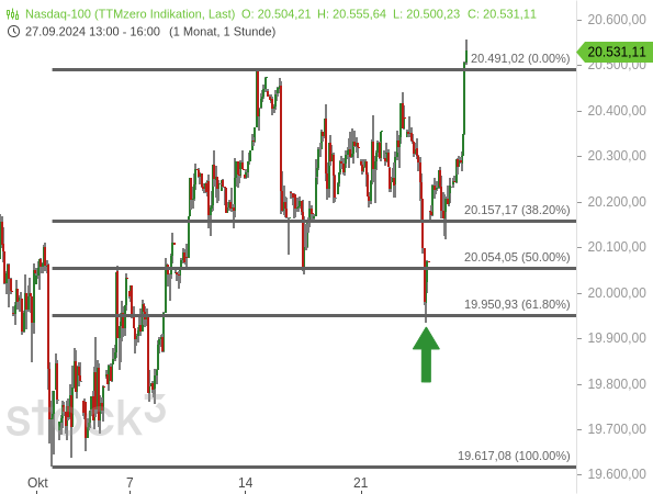 Chartanalyse: Der Nasdaq 100 hat 61,80 % einer Aufwärtsbewegung korrigiert und ist dann dynamisch auf ein neues Hoch geklettert