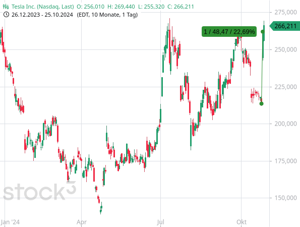 Die Aktien von Tesla haben mit einem Kurssprung von mehr als 22 % auf die Geschäftszahlen des Unternehmens reagiert