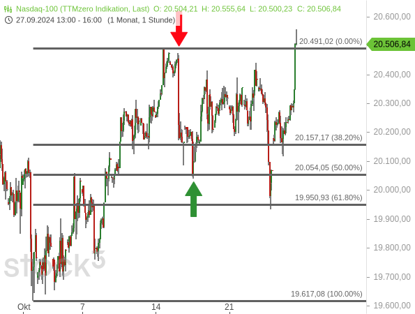 Chartanalyse: Ein erster Rücksetzer reichte beim Nasdaq 100 bis zum 50%-Fibonacci-Retracement der vorherigen Aufwärtsbewegung