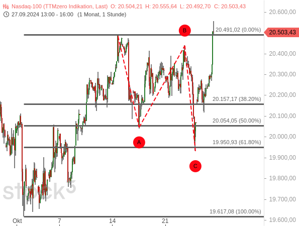 Chartanalyse: Das jüngste Auf und Ab des Nasdaq 100 kann man als ABC-Korrektur in einem Aufwärtstrend werten