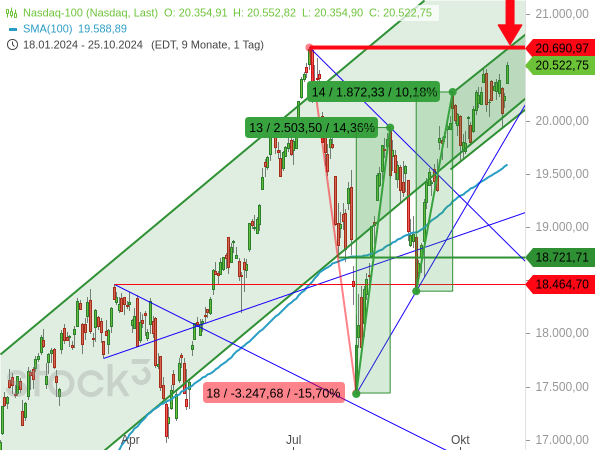 Chartanalyse: Der Nasdaq 100 verliert beim Run auf das Rekordhoch an Schwung