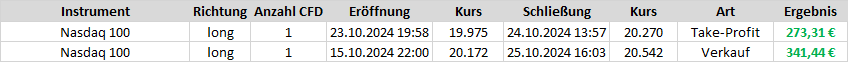 erfolgreich abgeschlossene Long-Trades auf den Nasdaq 100 des Trading-Dienstes "Target-Trend-CFD"